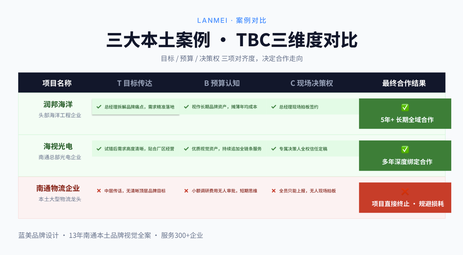 TBC三维度对比示意图