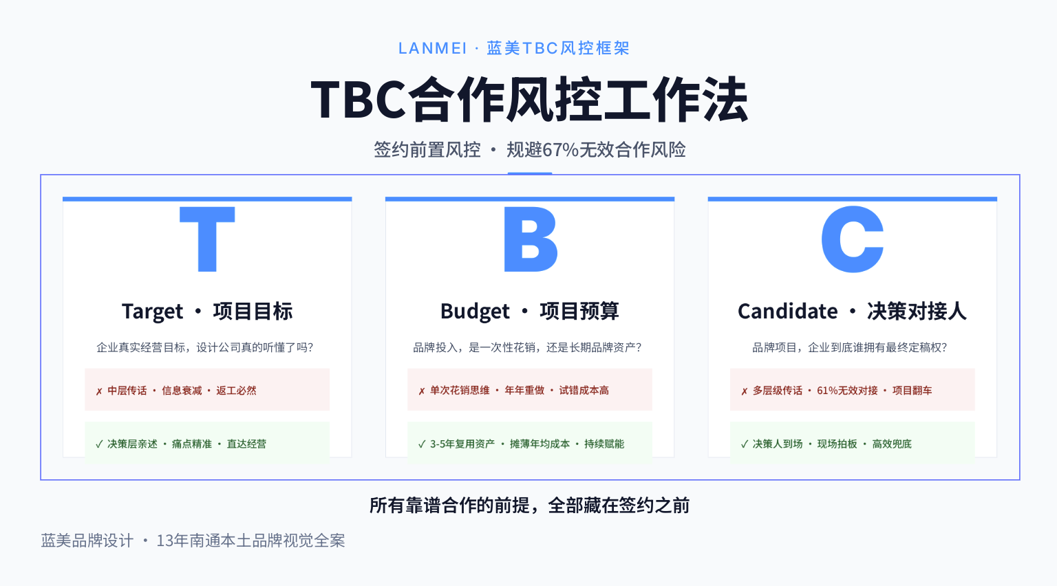 TBC三字风控框架示意图